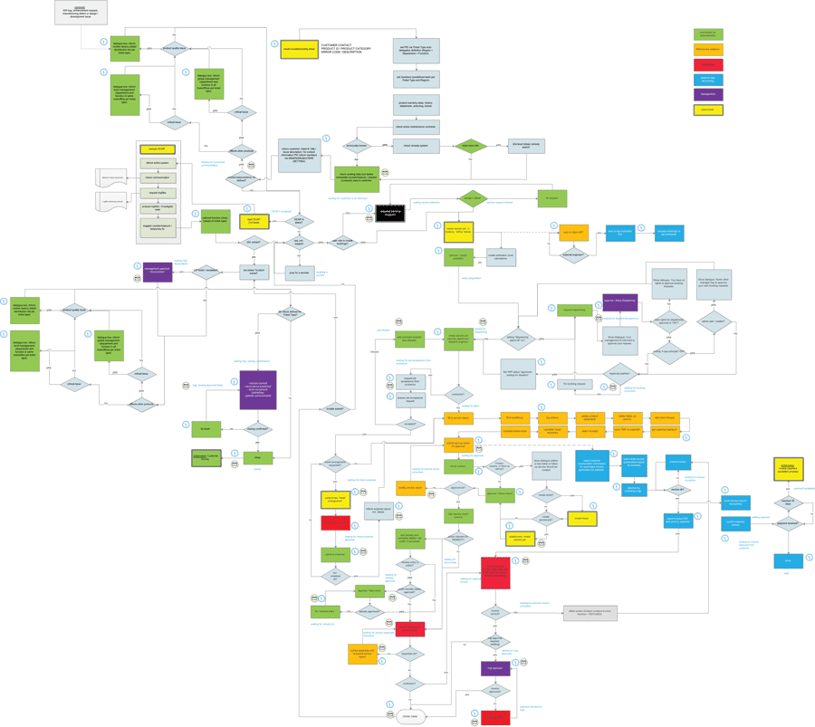 Customizeable Process Flow